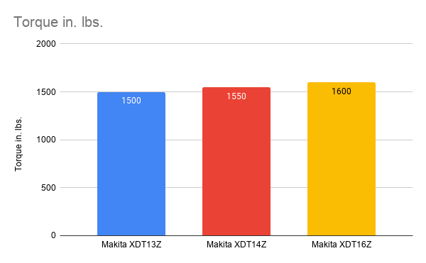 Torque comparison chart for Makita XDT13Z vs XDT14Z vs XDT16Z