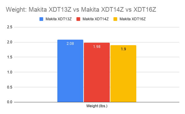 Weight comparison chart for Makita XDT13Z vs XDT14Z vs XDT16Z